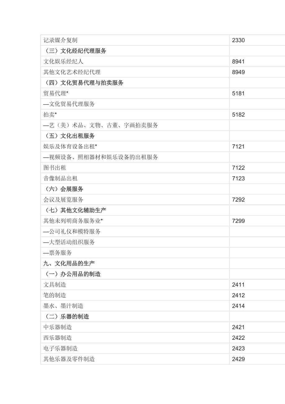 文化及相关产业的类别名称和行业代码